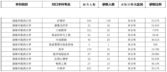 湖南中醫藥大學專升本難嗎?