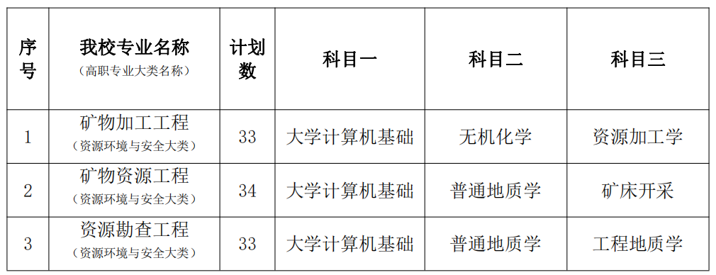 2021年南華大學專升本招生計劃