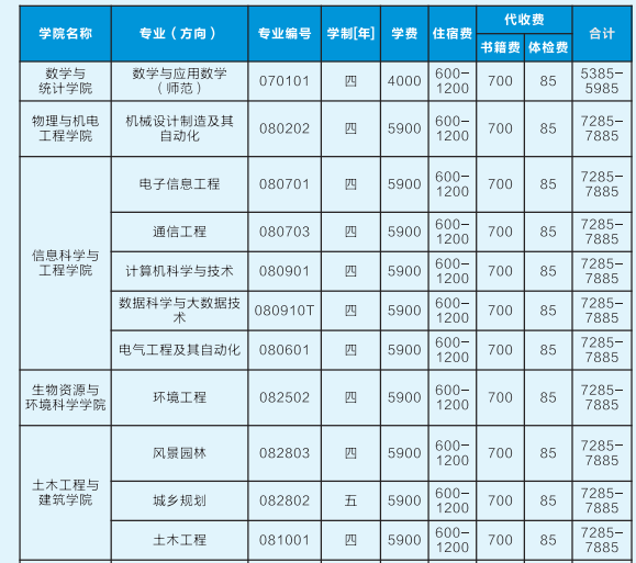 2021年湖南吉首大學專升本學費標準