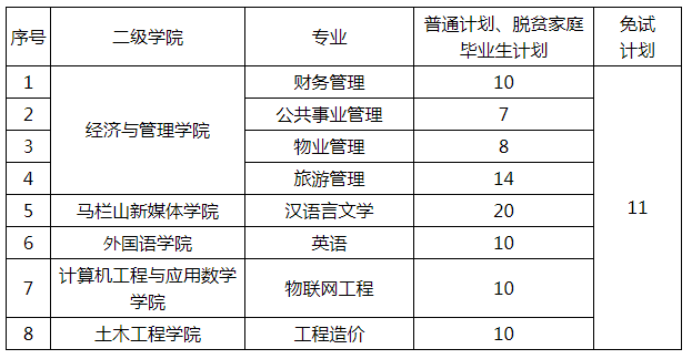 2022年長(zhǎng)沙學(xué)院專升本錄取分?jǐn)?shù)線預(yù)測(cè)