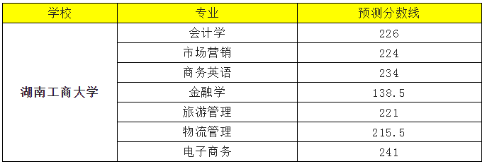 2022年湖南工商大學(xué)專(zhuān)升本錄取分?jǐn)?shù)線預(yù)測(cè)