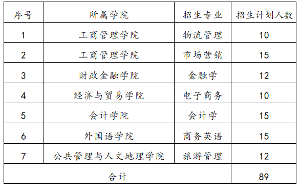 2022年湖南工商大學(xué)專(zhuān)升本錄取分?jǐn)?shù)線預(yù)測(cè)