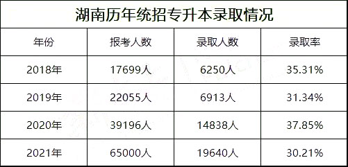 湖南專升本考試真的會越來越難嗎？
