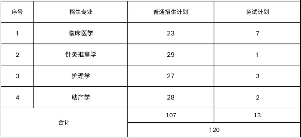 2023年湖南醫(yī)藥學院專升本報考指南