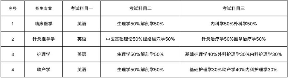 2023年湖南醫(yī)藥學院專升本報考指南