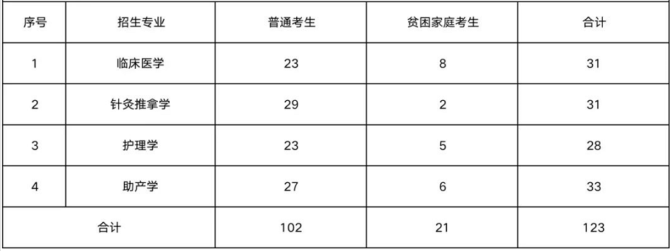 2023年湖南醫(yī)藥學院專升本報考指南