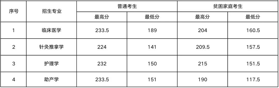 2023年湖南醫(yī)藥學院專升本報考指南
