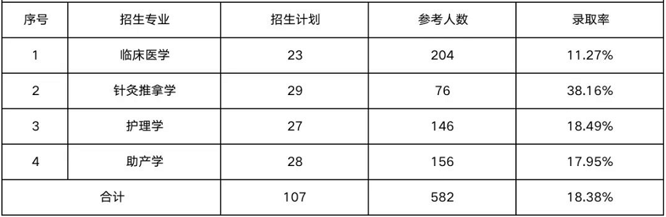 2023年湖南醫(yī)藥學院專升本報考指南