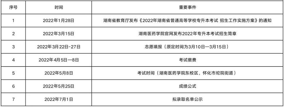 2023年湖南醫(yī)藥學院專升本報考指南
