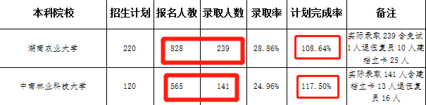 湖南統(tǒng)招專升本怎么選學校？看完這篇你就懂了！