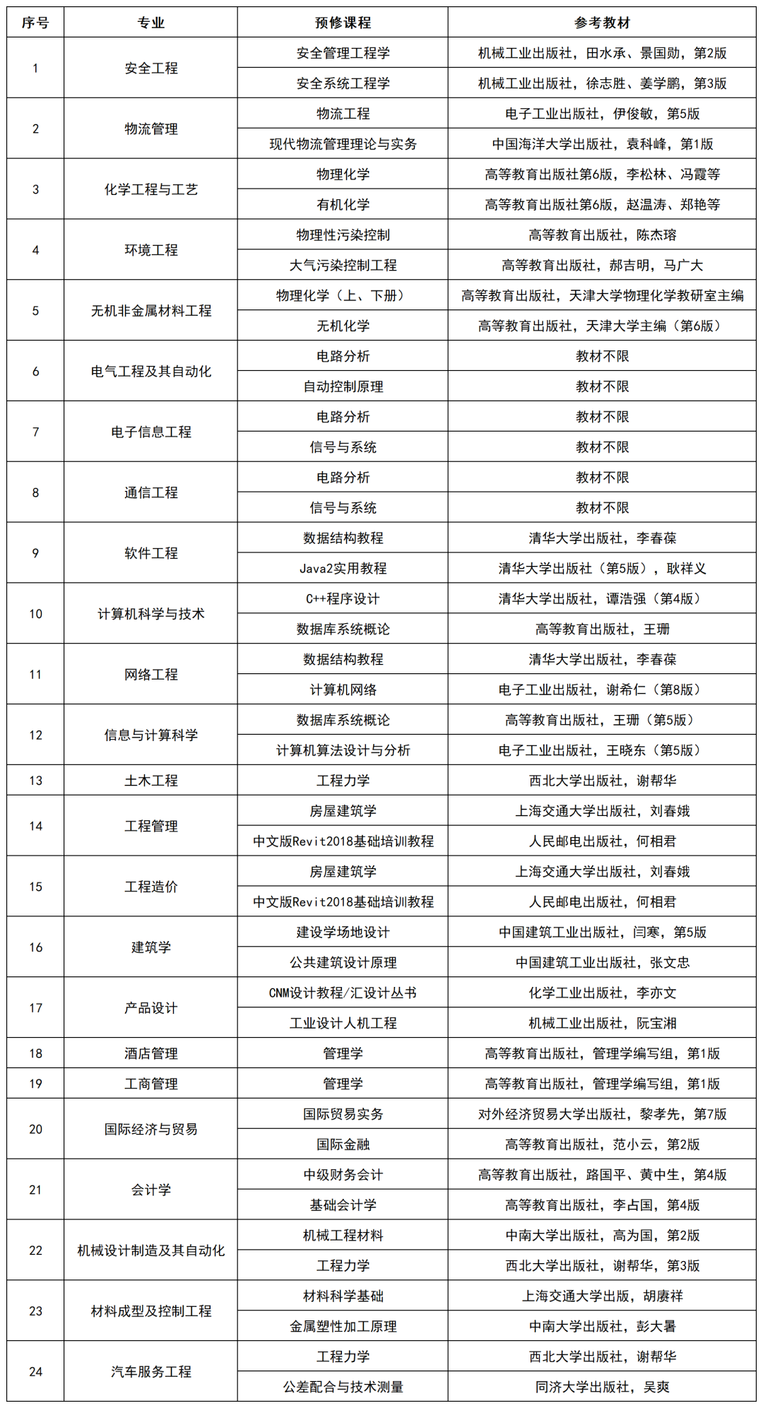 2022級(jí)湖南工學(xué)院專升本新生復(fù)測(cè)科目匯總