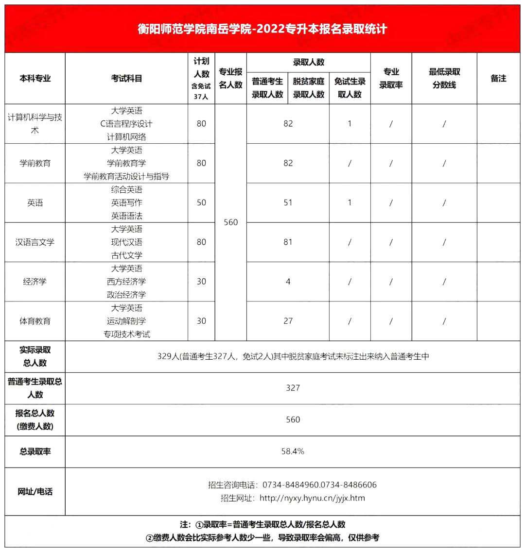 2022年衡陽師范大學南岳學院專升本錄取分數線公布！