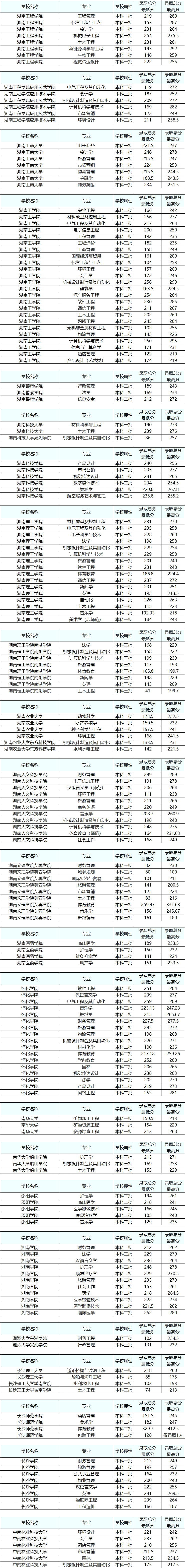 2023年湖南專升本要考多少分才能上本科？