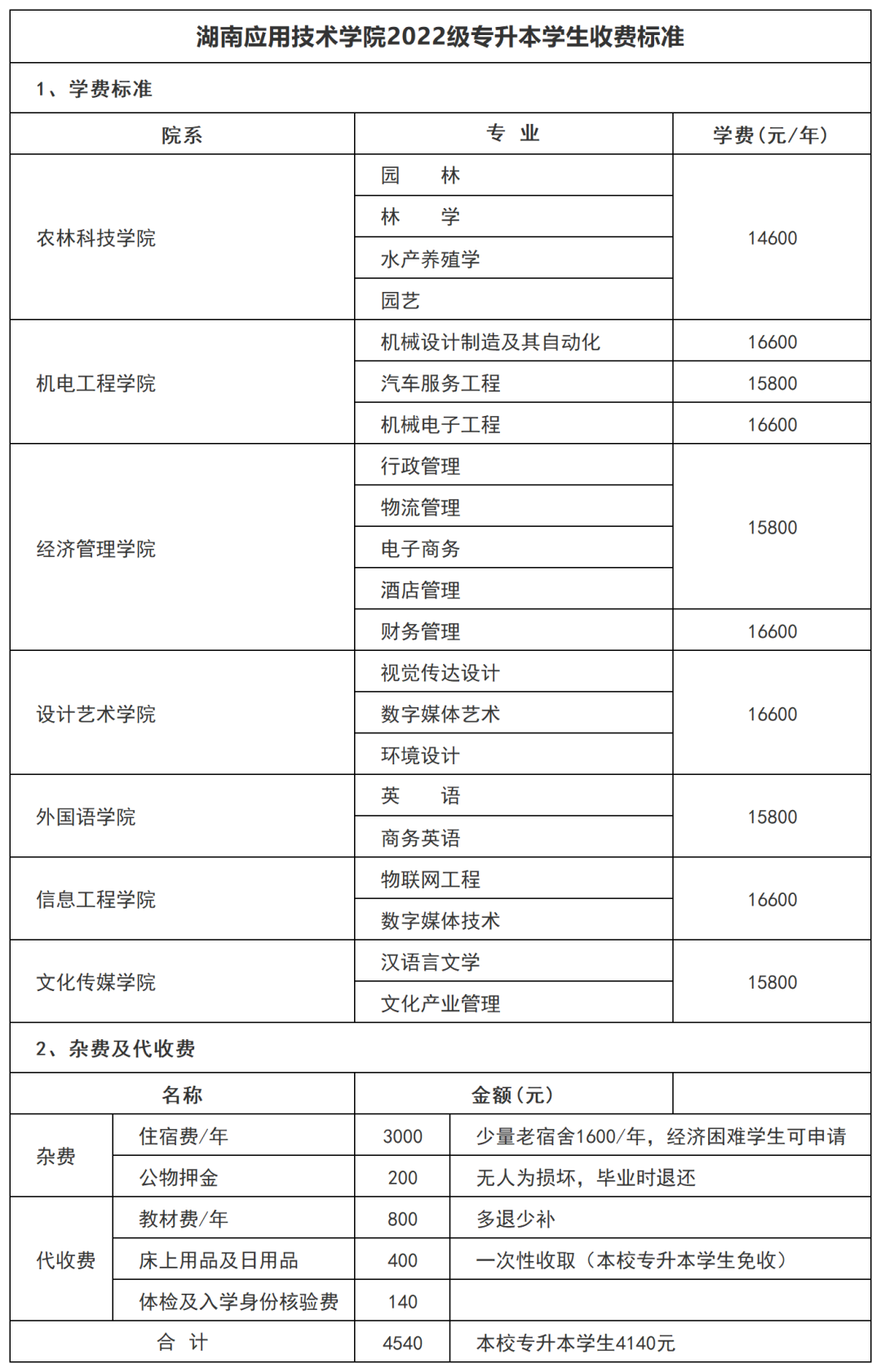 關于調整湖南應用技術學院專升本2022級收費標準的通知