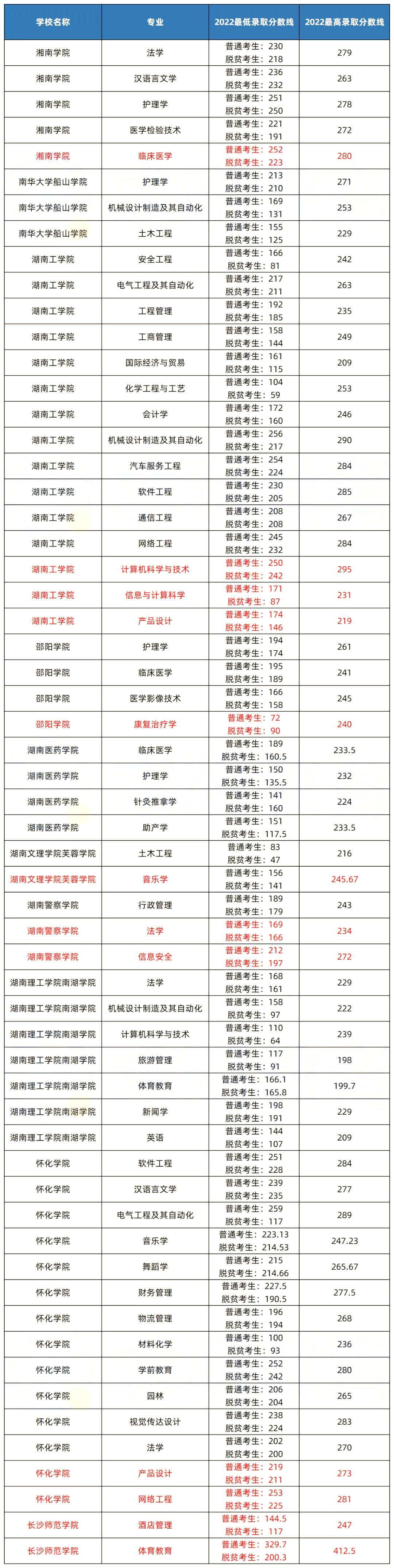 湖南專升本建檔立卡是什么，脫貧考生錄取分數比普通考生低多少？