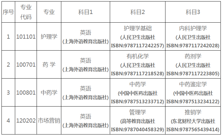 2022年湖南中醫藥大學湘杏學院專升本招生章程發布！