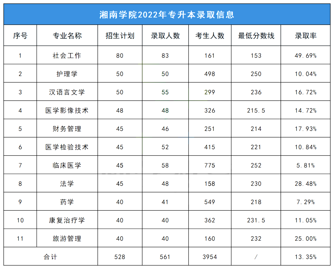 湖南2023年湘南學(xué)院專升本擇校指南