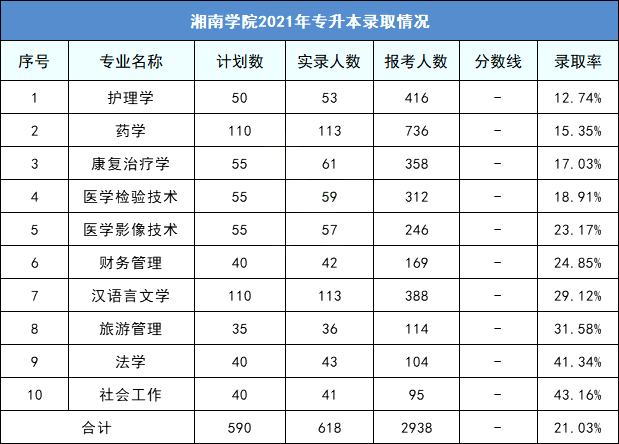 湖南2023年湘南學(xué)院專升本擇校指南