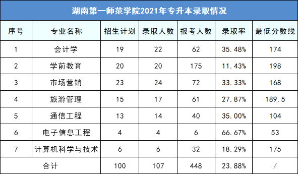 2023年湖南第一師范學院專升本擇校指南