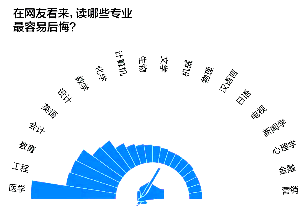 湖南專升本這十個本科專業(yè)，是被同學們吐槽最多的專業(yè)
