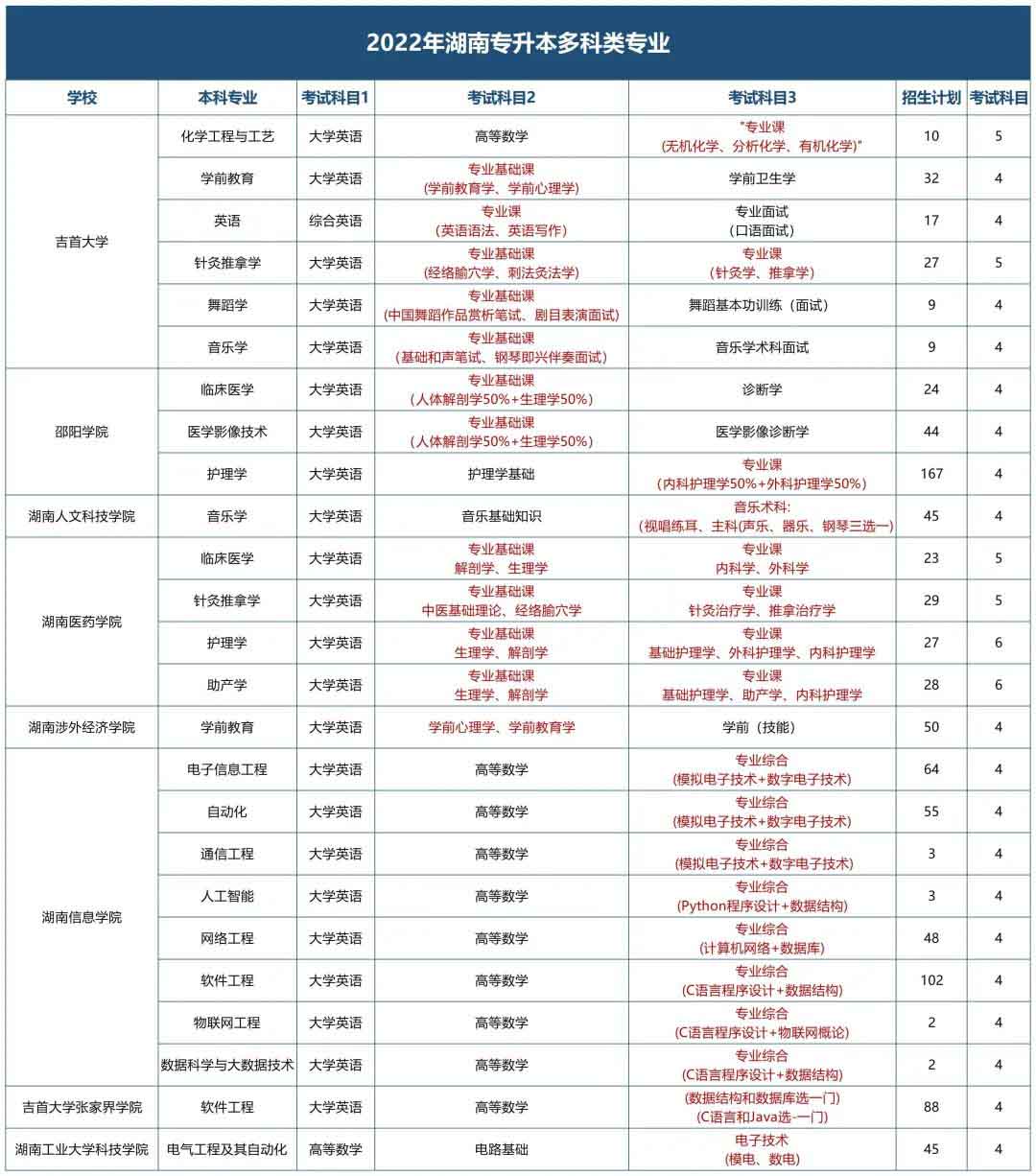 這幾所湖南專升本學(xué)校的專業(yè)要考4門科目？