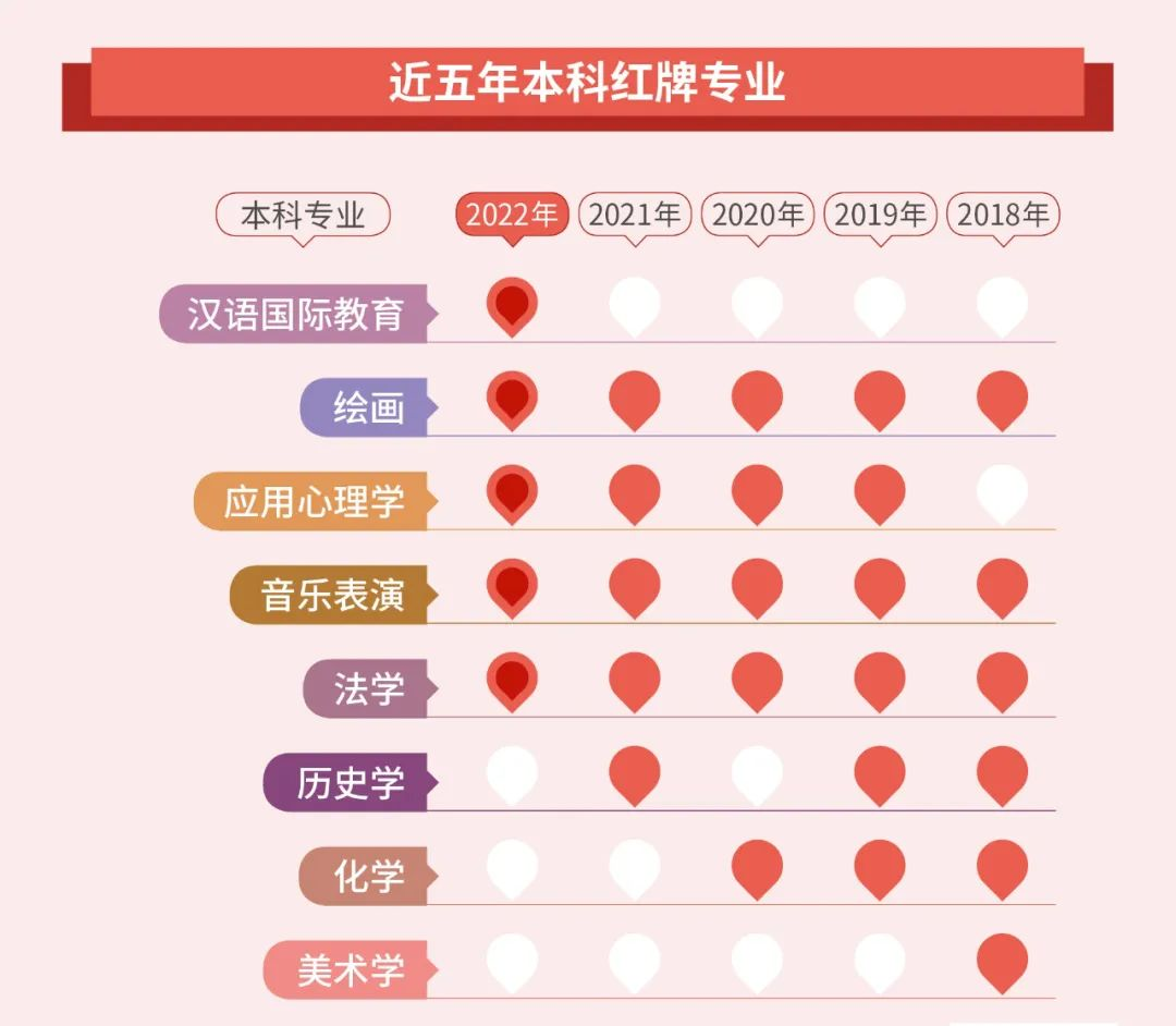 湖南專升本選專業要注意了！這些專業已亮紅燈！