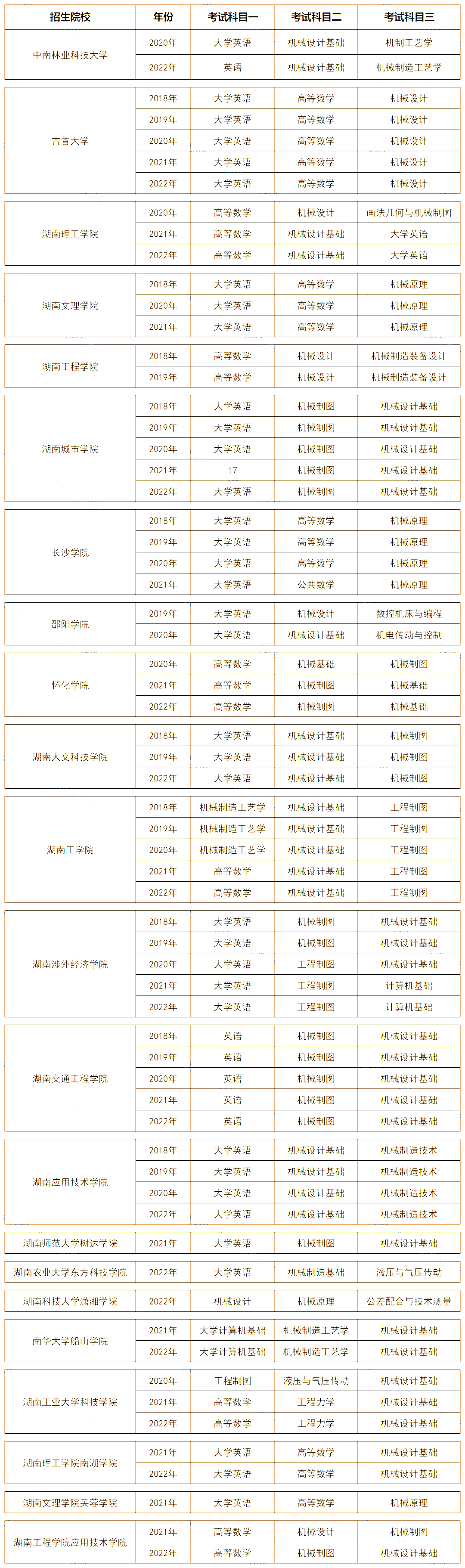 湖南專升本機(jī)械設(shè)計制造及其自動化專業(yè)歷年分?jǐn)?shù)線及錄取情況