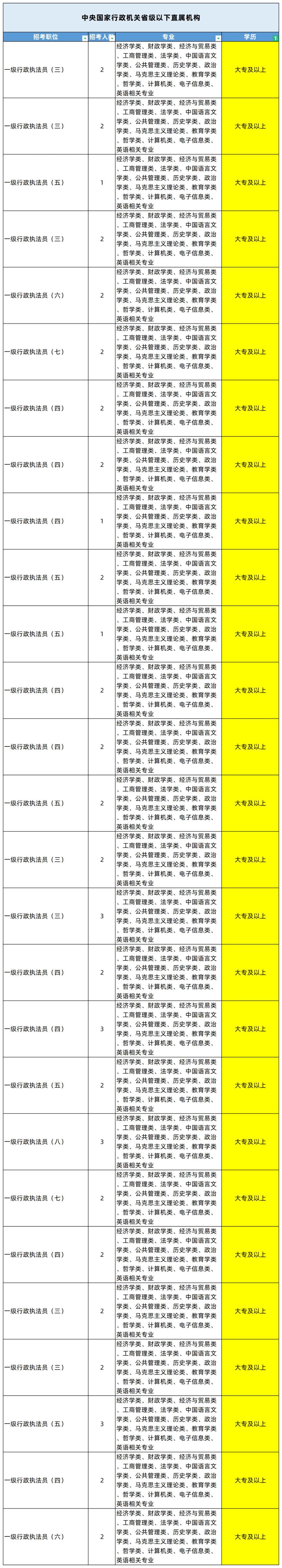 湖南專升本專業(yè)能考哪些職位？國考明起報(bào)名，大專生可報(bào)僅55人