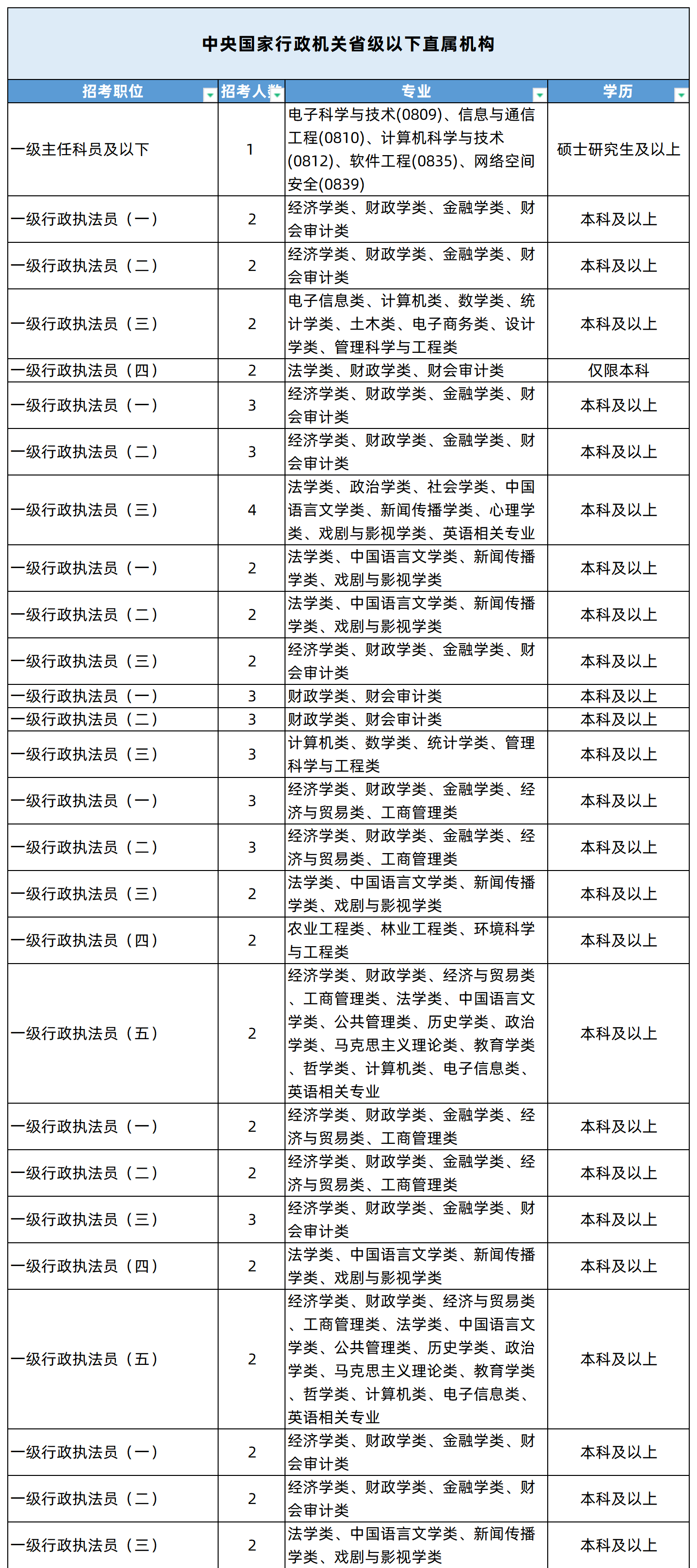 湖南專升本專業(yè)能考哪些職位？國考明起報(bào)名，大專生可報(bào)僅55人