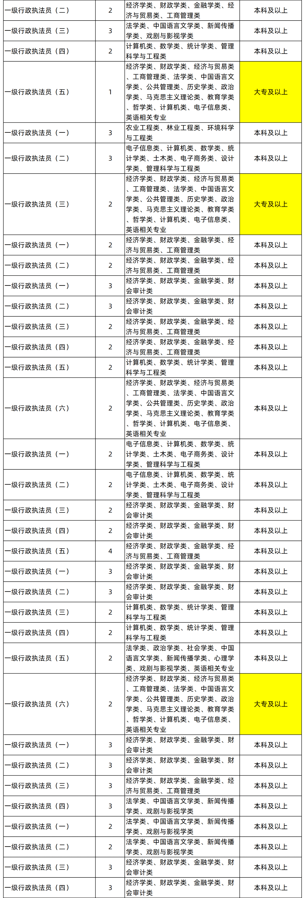湖南專升本專業(yè)能考哪些職位？國考明起報(bào)名，大專生可報(bào)僅55人