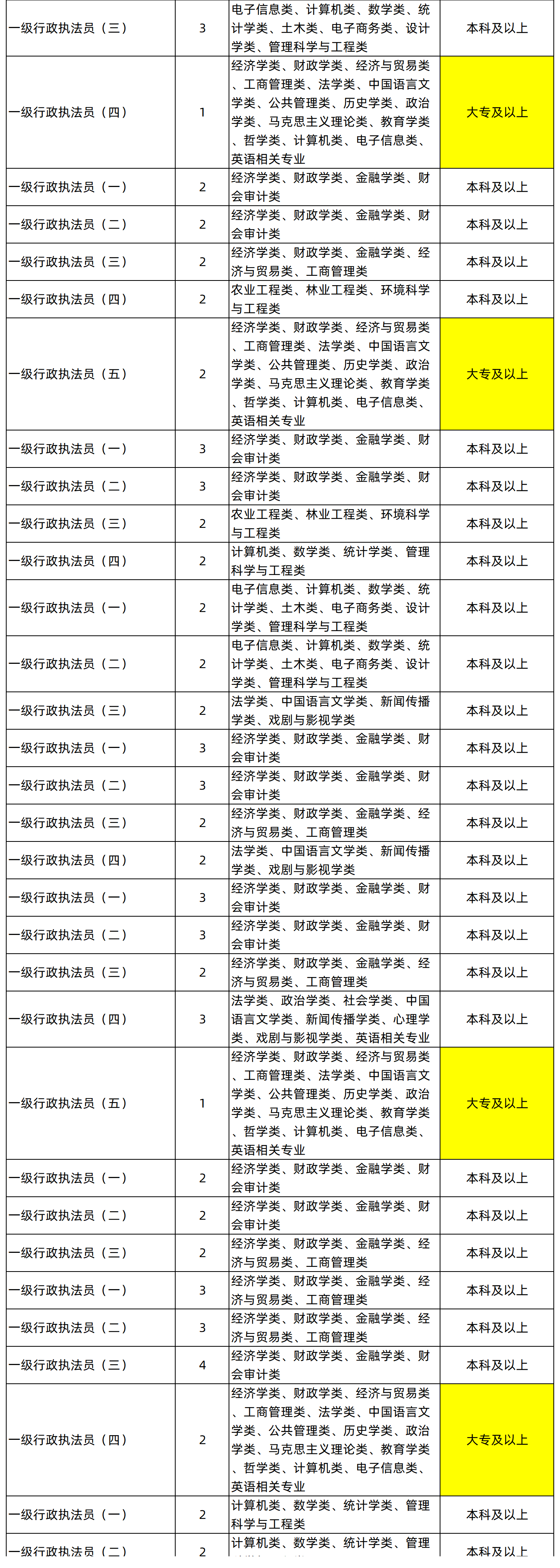 湖南專升本專業(yè)能考哪些職位？國考明起報(bào)名，大專生可報(bào)僅55人