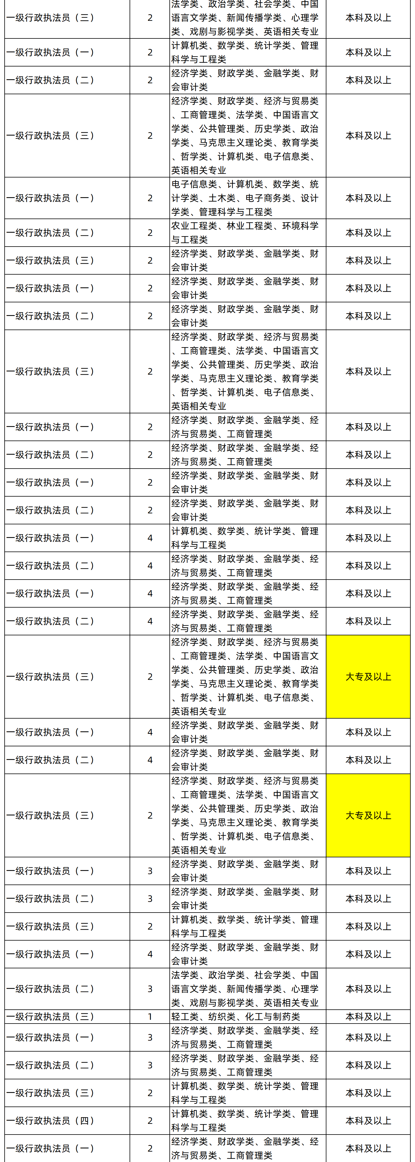 湖南專升本專業(yè)能考哪些職位？國考明起報(bào)名，大專生可報(bào)僅55人