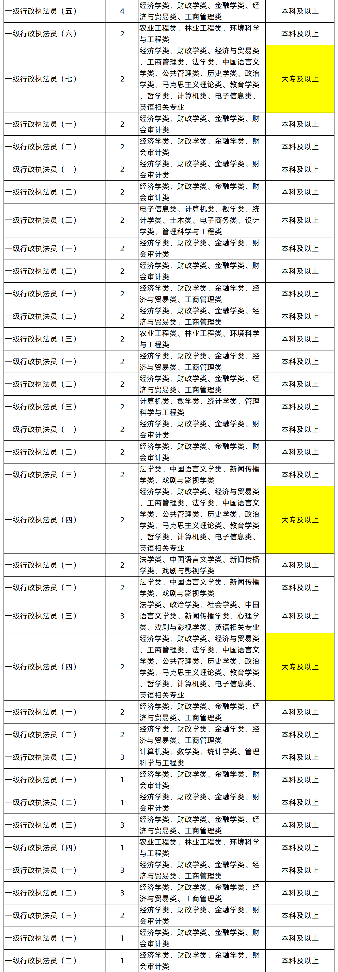 湖南專升本專業(yè)能考哪些職位？國考明起報(bào)名，大專生可報(bào)僅55人