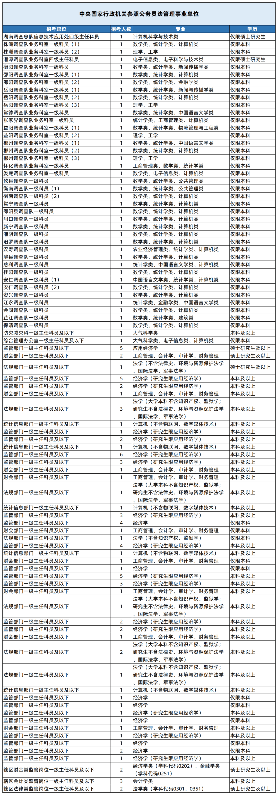 湖南專升本專業(yè)能考哪些職位？國考明起報(bào)名，大專生可報(bào)僅55人