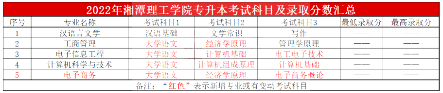 2022年湘潭理工學(xué)院專升本各招生專業(yè)考試科目及錄取分?jǐn)?shù)