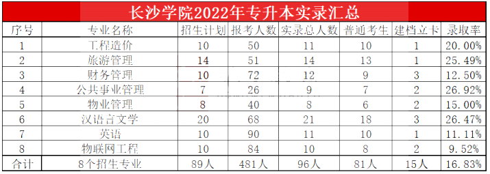 2023年長沙學(xué)院專升本報考指南