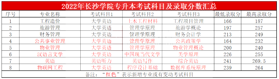 2023年長沙學(xué)院專升本報考指南