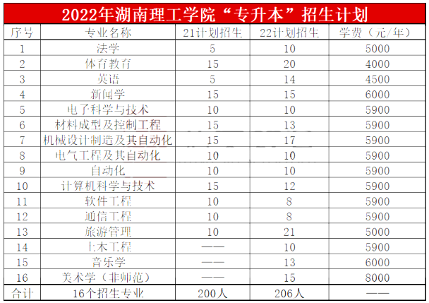2023年湖南理工學院專升本報考指南
