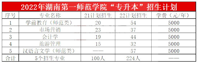 2023年湖南第一師范學(xué)院專升本報(bào)考指南