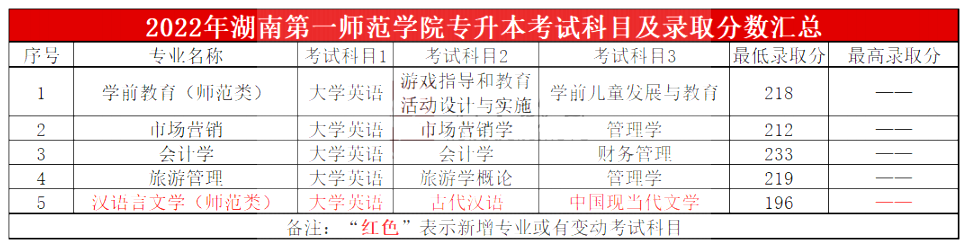 2023年湖南第一師范學(xué)院專升本報(bào)考指南