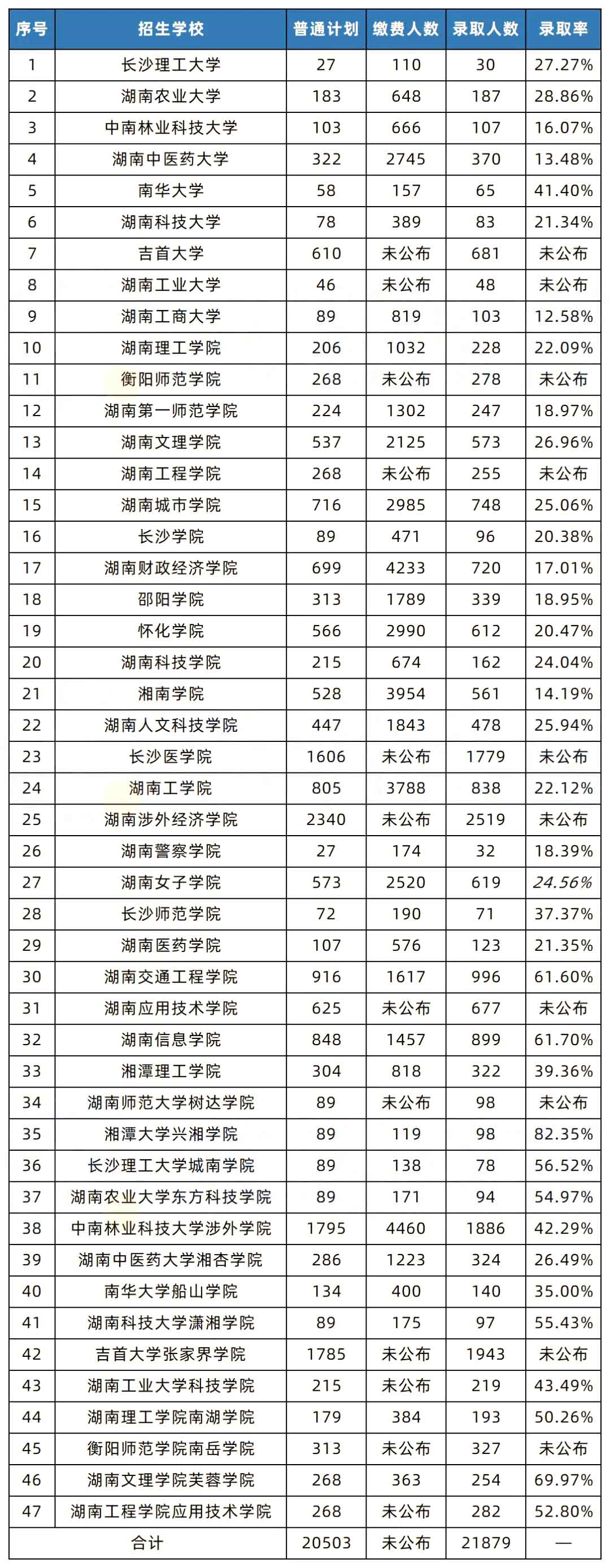 湖南專升本和國考的錄取率相比，哪個更難考？