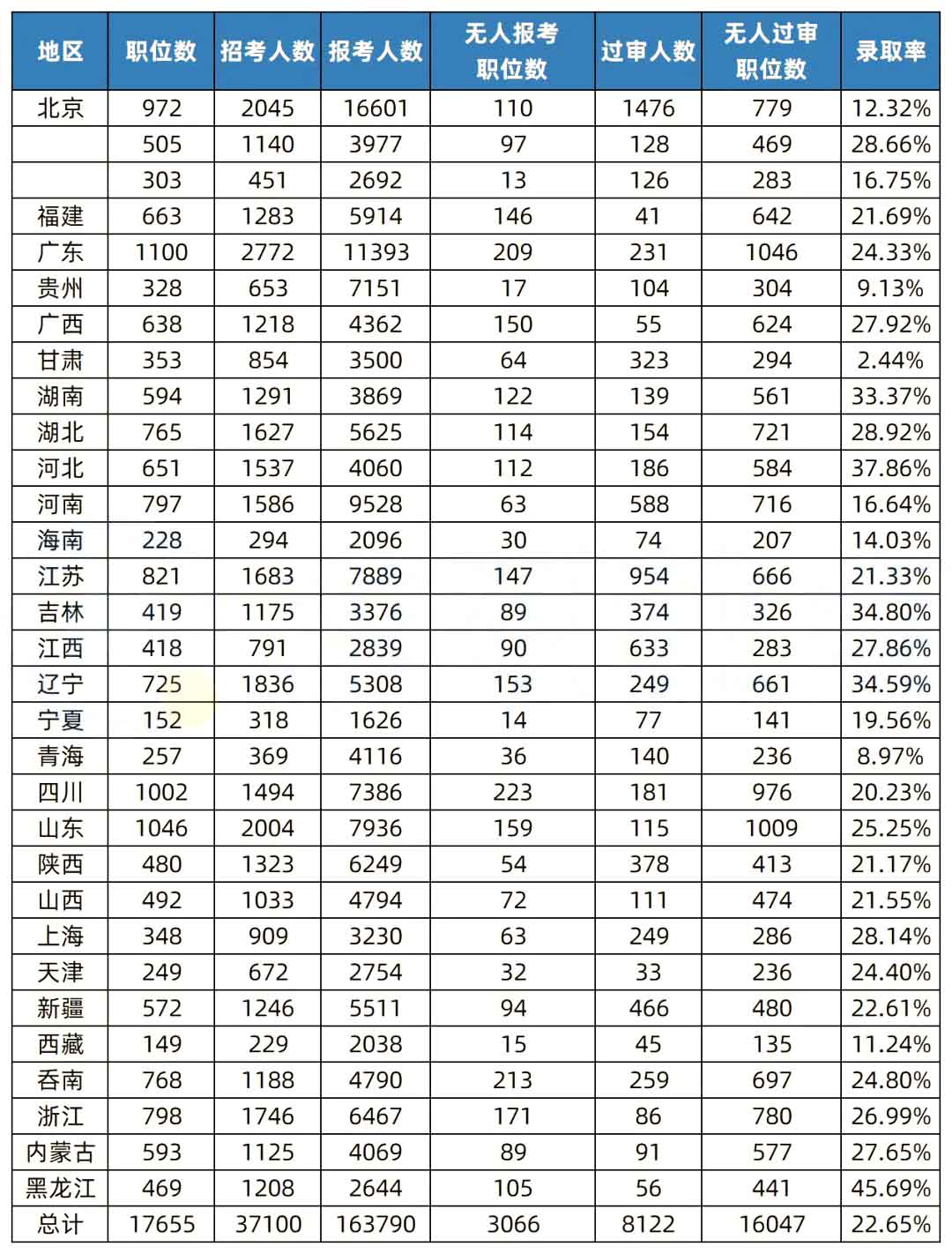 湖南專升本和國考的錄取率相比，哪個更難考？