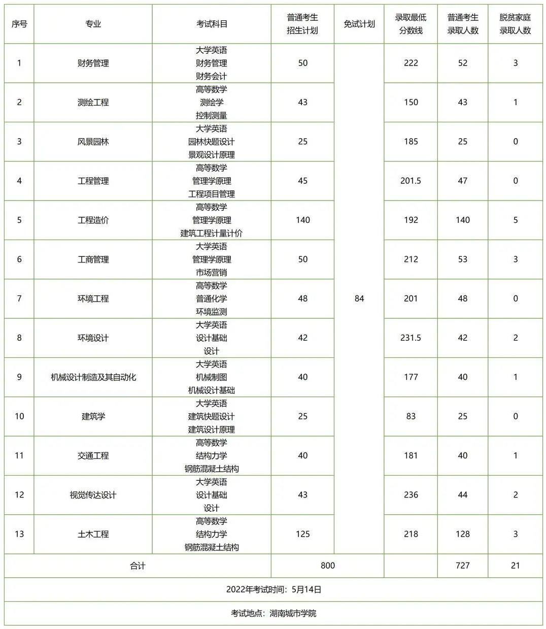 湖南專升本招生人數(shù)多的五所公辦院校，想上岸公辦的必須要看看！