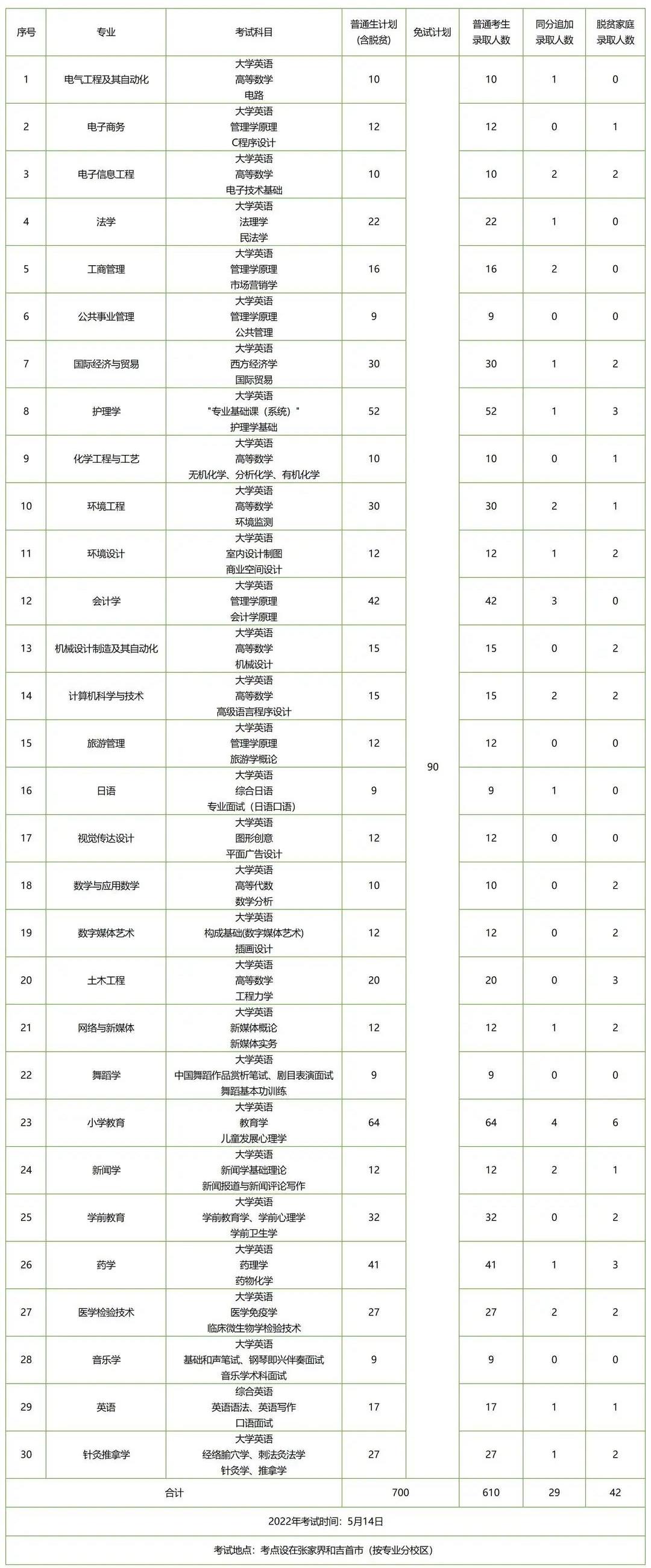 湖南專升本招生人數(shù)多的五所公辦院校，想上岸公辦的必須要看看！