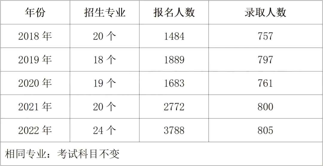 2023年湖南工學院專升本報考指南