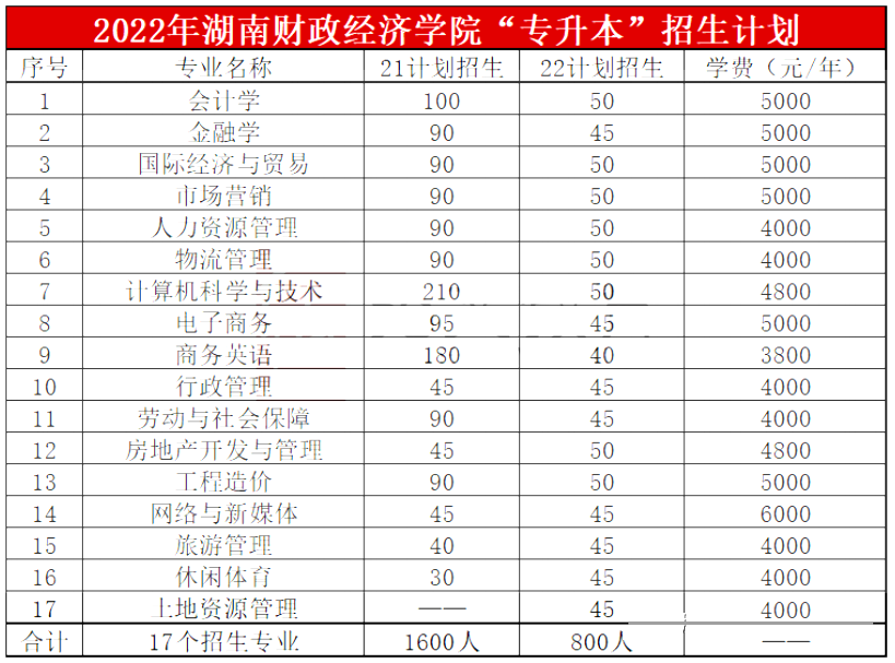 2023年湖南財政經濟學院專升本報考指南