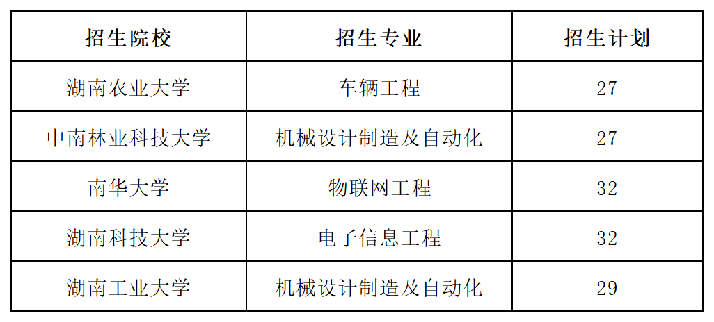2023年湖南專升本招生院校有哪些？教你認清一本二本！