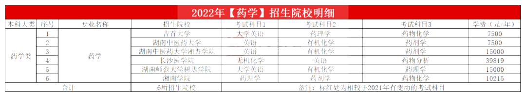 2023年湖南專升本藥學專業報考指南