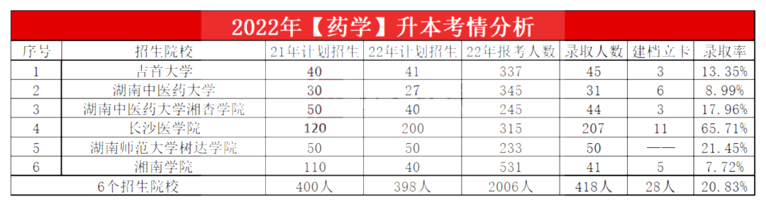 2023年湖南專升本藥學專業報考指南