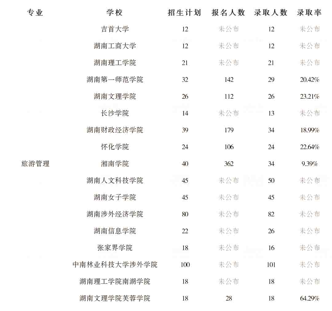 2023年湖南專升本旅游管理專業競爭力分析